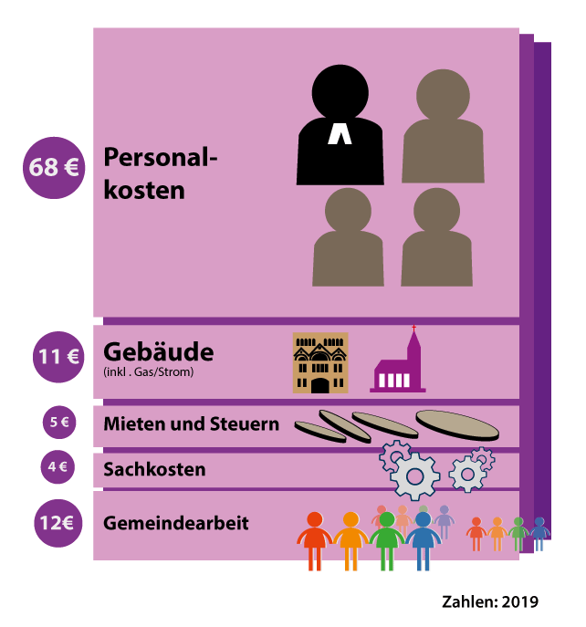 Aufteilung der Spenden